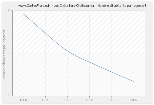 Les Châtelliers-Châteaumur : Nombre d'habitants par logement